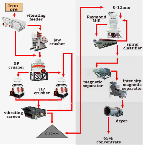 Iron Ore Processing Flow Chart